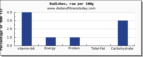 vitamin b6 and nutrition facts in radishes per 100g